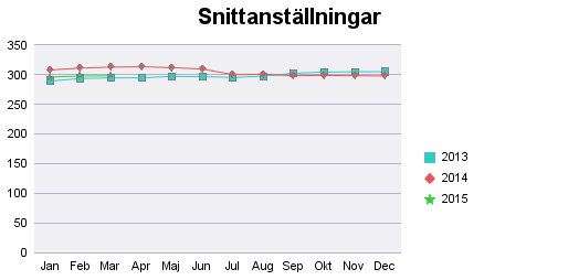 Bilaga personal; Hälso- och sjukvårdsuppdraget Anställda snitt Yrkeskategori Snittanställda 2014 Snittanställda/ Sysselsättningsgrad 2014 Snittanställda 2015 Snittanställda// Sysselsättningsgrad 2015