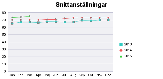 Bilaga personal; Hjälpmedelsuppdraget Anställda snitt Yrkeskategori Snittanställda 2014 Snittanställda/ Sysselsättningsgrad 2014 Snittanställda 2015 Snittanställda// Sysselsättningsgrad 2015