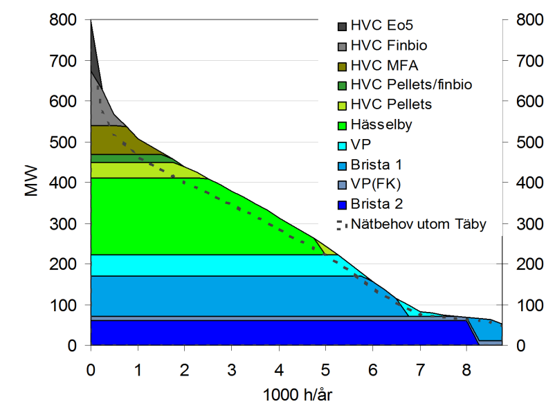 Figur 30 - varaktighetsdiagram över produktionsmix i det framtida Nordvästra fjärrvärmesystemet år 2015 då det framtida Täbynätet är anslutet I dagsläget är det ont om billig mellanlast i det