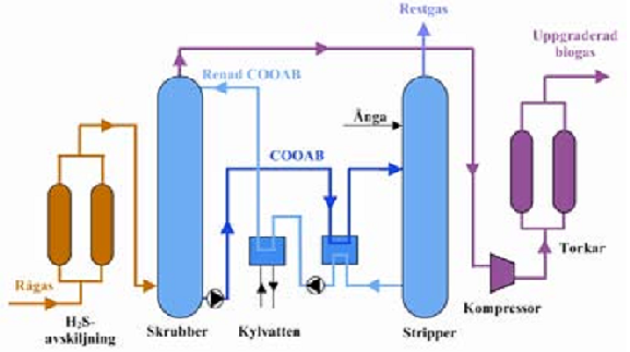 Figur 8. Schematisk skiss av processen för kemisk absorption 3.6 PSA Pressure Swing Adsorption är en metod där aktivt kol adsorberar koldioxidmolekyler under förhöjt tryck.