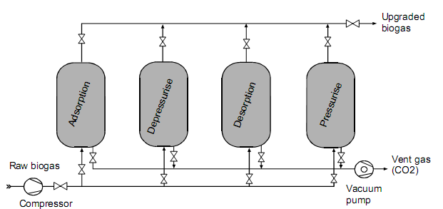 Figur 10. Schematisk skiss av adsorption med PSA från SGC rapport 142. 3.7 Membranseparation Koldioxiden pressas igenom plastväggar där metanmolekylerna fastnar.