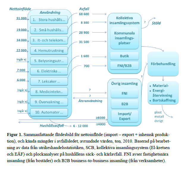 Elektronikflöden åt NV Källa: SMED rapport nr 105, 2012.