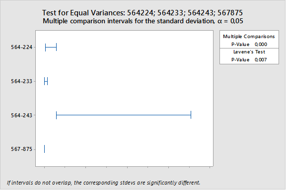 Figur 7.2. ANOVA-Analys av viktvariationer och standardavvikelse. 7.2 Analys Som man ser i figur 7.1 och 7.