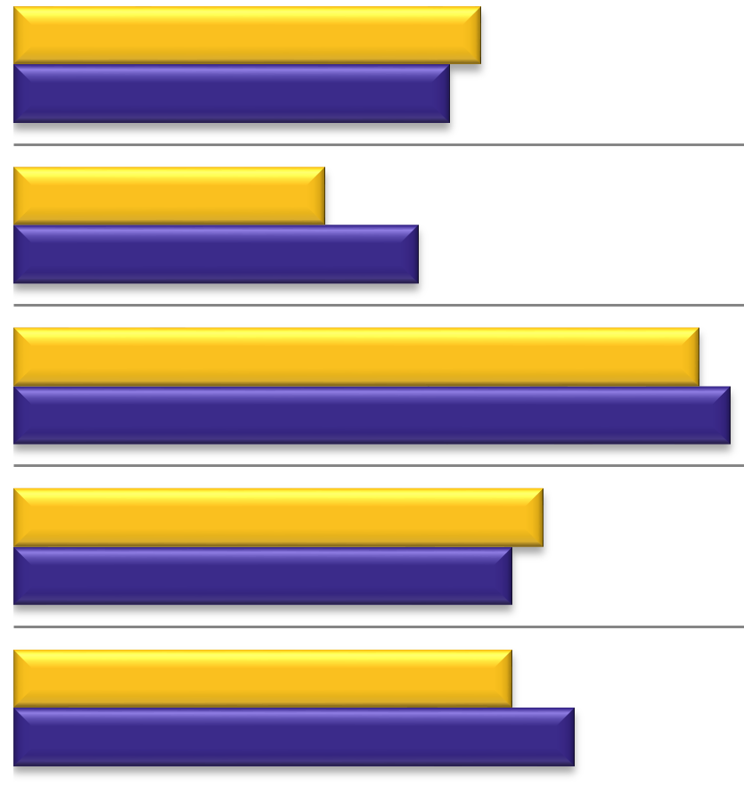 Nöjd medarbetarindex 2013/14 100 90 77 79 78 80 80 76 70 67 78 72 95 98 94 94 86 88 79 79 60 50 40 30 20 10 0 AcadeMedia totalt AcadeMedia Gymnasium ProCivitas Malmö Trivselgrad (Andel 7-10) 2013