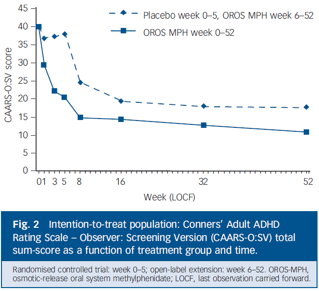 Den kliniska prövningen visade att behandling med OROS-metylfenidat var mycket effektiv i denna grupp med fängelseintagna vuxna män, både på kort sikt vid jämförelse mot placebo (5 veckor) och på