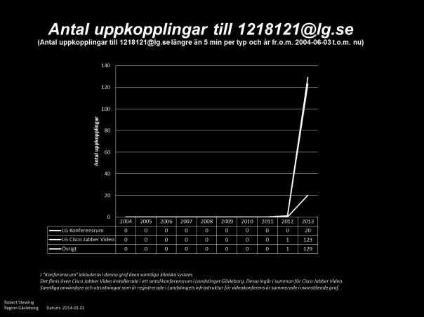 datorn och tillsammans med en webbkamera med mikrofon går det sedan att ha resfria möten med sina kollegor i länet från sitt eget kontor.