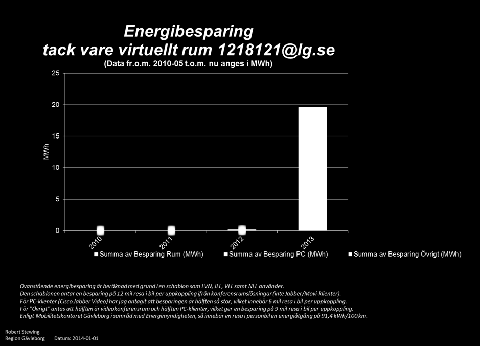 Figur 3. Energibesparing tack vare mobilitetskontorets virtuella rum. Samtalen genom det virtuella rummet har sparat in ca 20 000 kwh under 2013.