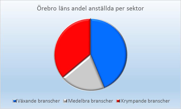 FINNS JOBBEN I ÖREBRO LÄN INOM SVERIGES VÄXANDE ELLER KRYMPANDE BRANSCHER?