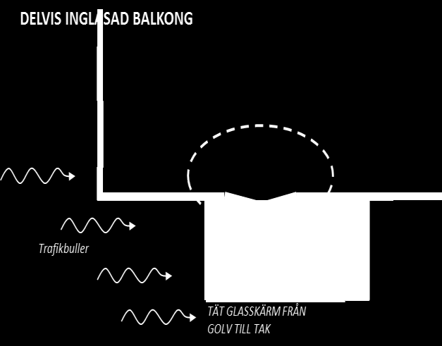 Relativt stora ytor krävs för att få märkbara effekter, dock är kostnaderna för perforerad fasadplåt inte nödvändigtvis högre än andra arkitektspecificerade utformningar, så potentialen är stor.