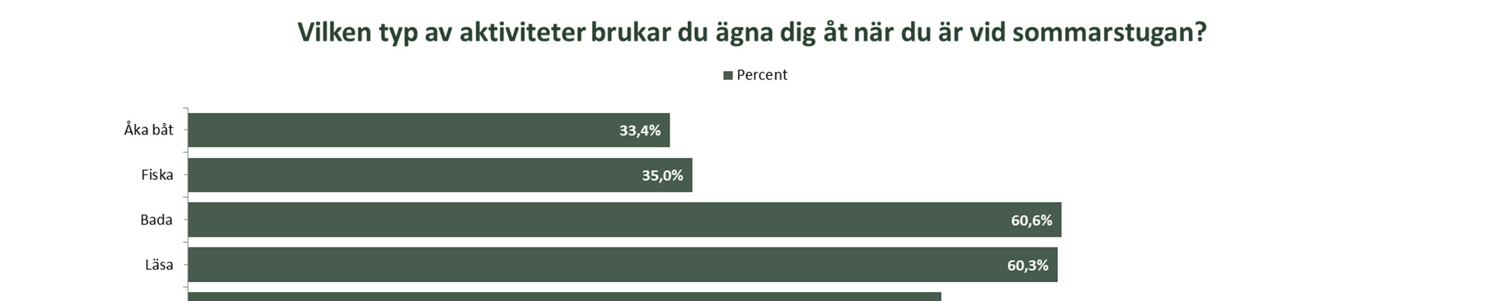 De svenskar som hade en sommarstuga att vistas i under denna sommar (ägd av dem själva eller någon närstående) spenderade i snitt 14 dagar i stugan, vilket är mer eller mindre i linje med tiden de