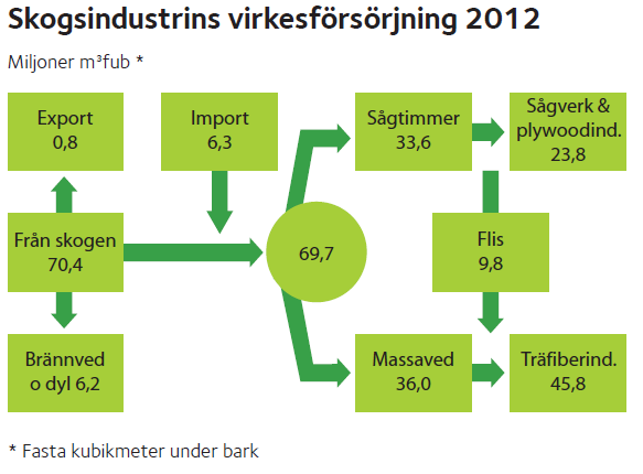 4 Dessa faktorer samverkar till att göra det intressant för skogsindustrin att finna nya produkter från vedråvaran. Speciellt intressant är biprodukterna från de kemiska massabruken.