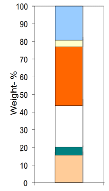 34 Figur 9. Exempel på sammansättning hos pyrolysolja (Löwnertz 2014) 10.1.2 Råvarukrav I princip alla typer av biomassa kan pyrolyseras. Ur energiekonomisynpunkt är hög torrhalt en fördel.