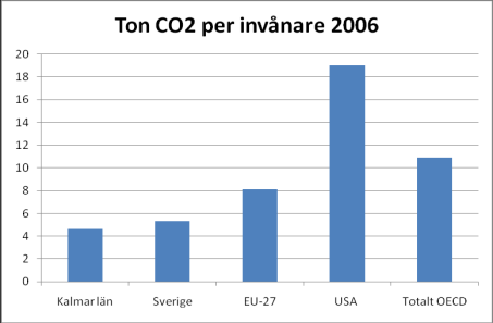 Kalmar län i jämförelse med Sverige och andra länder Kalmar län ligger liksom Sverige på mycket låga koldioxidutsläpp per invånare.