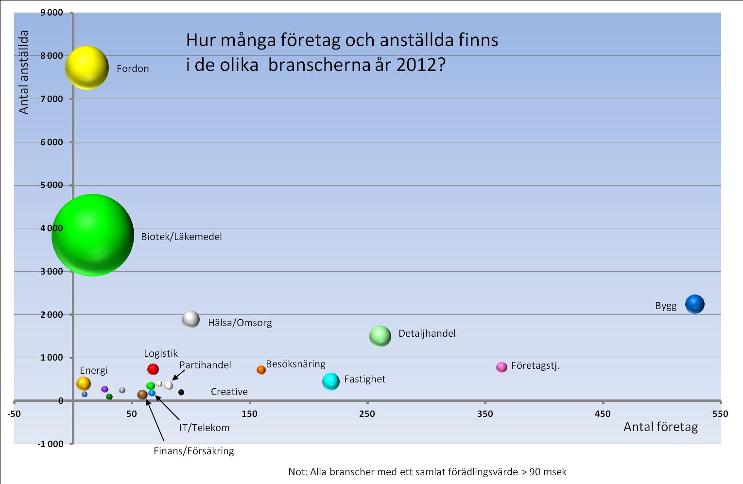 Scanias och Astras branscher dominerar i antal anställda