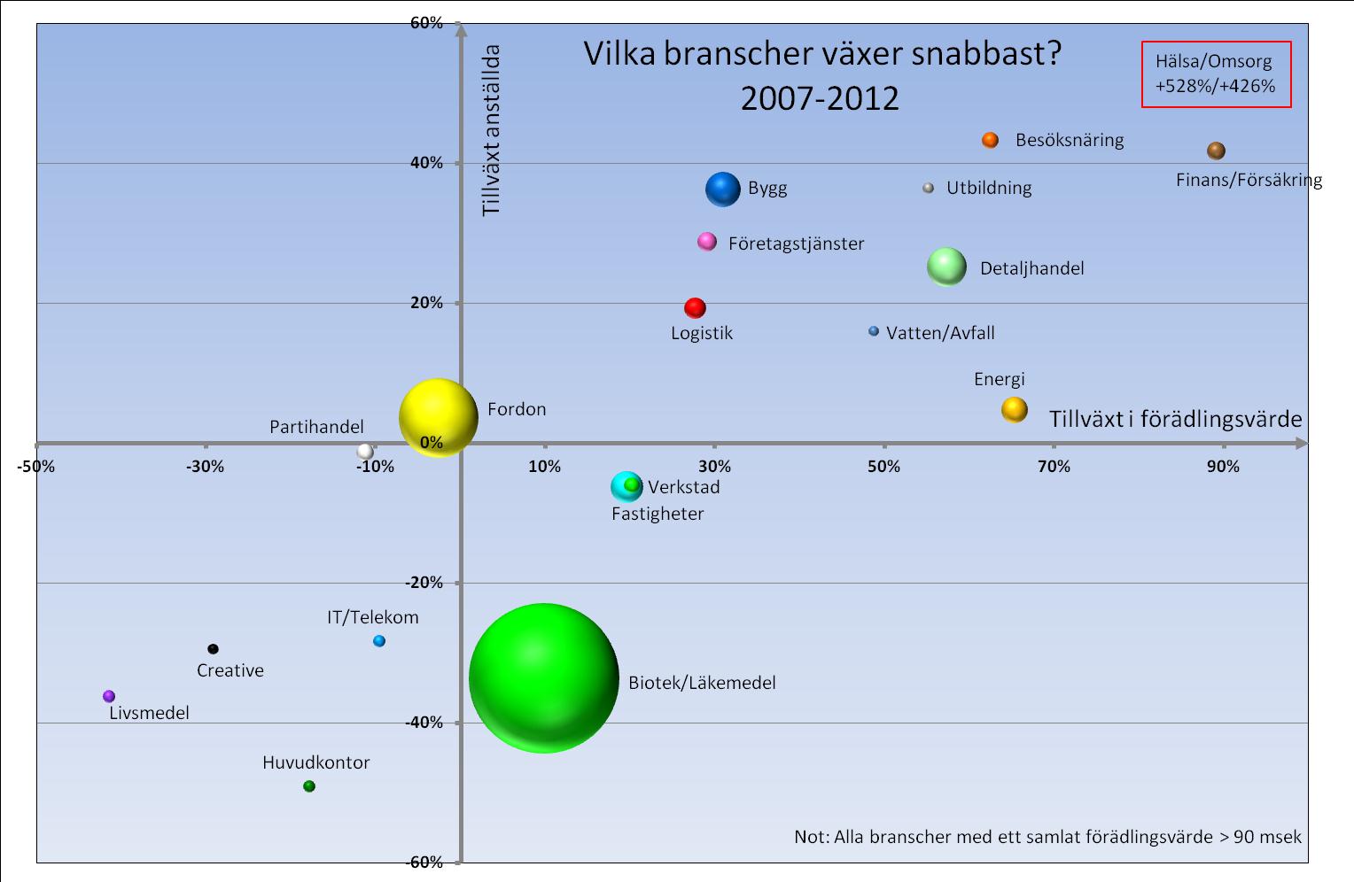 Tillväxten i jobb är snabbast inom Bygg och Detaljhandel