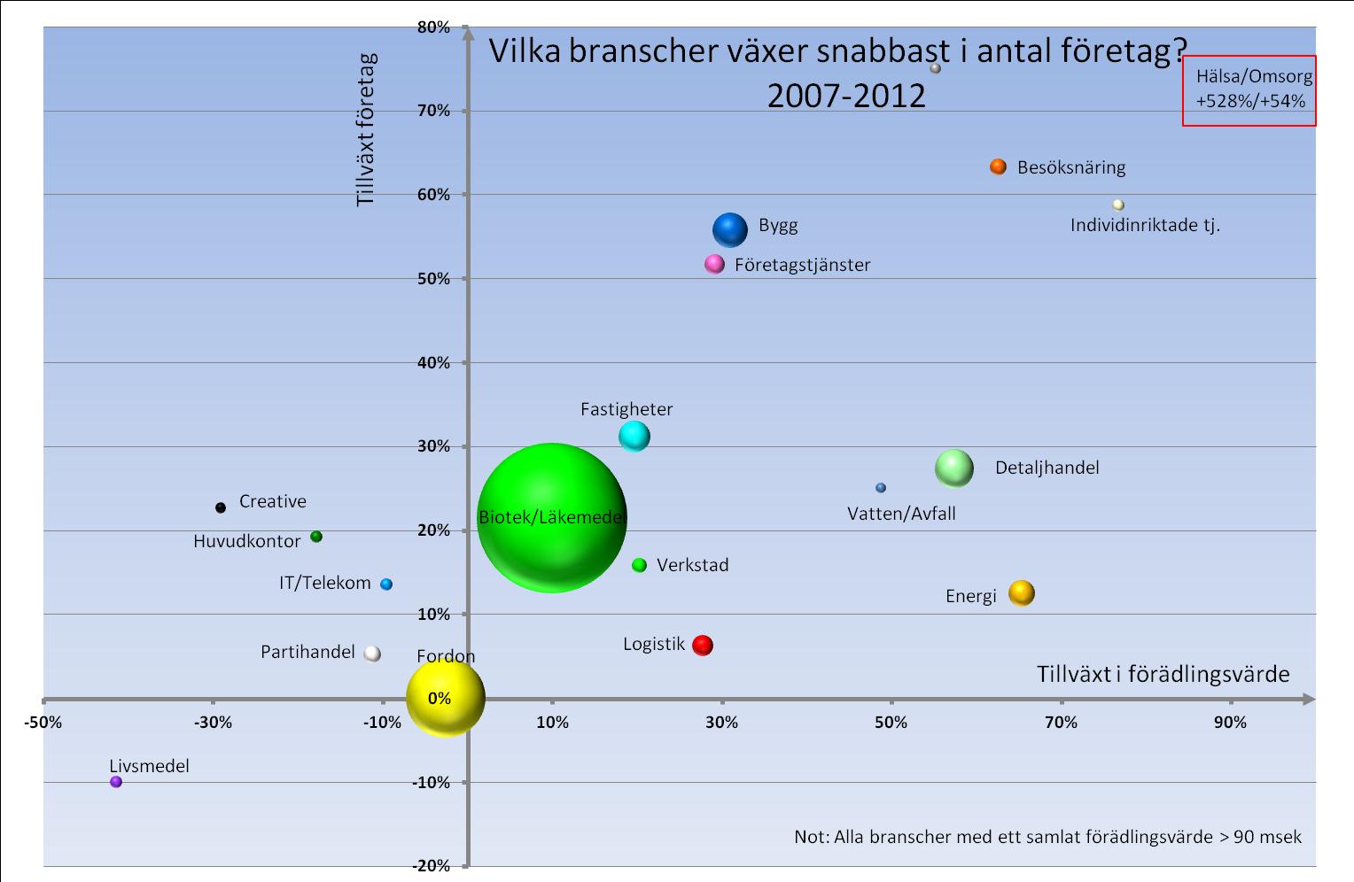 Även Besöksnäring, Företagstjänster och