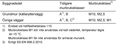 FSC.32 FSC.8 Schaktskorstenar av kalksandsten Kalksandsten ska ha en densitet överstigande 1 600 kg/m 3, det vill säga densitetsklass 1,7.