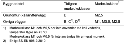 Ange utförande av inklädnad. Inklädnad kan i tillämpliga delar utföras enligt FSE.2. FSF MURVERK AV LÄTTKLINKERBETONG I HUS Murstenar och murblock ska uppfylla fordringarna enligt SS-EN 771-3:2011.