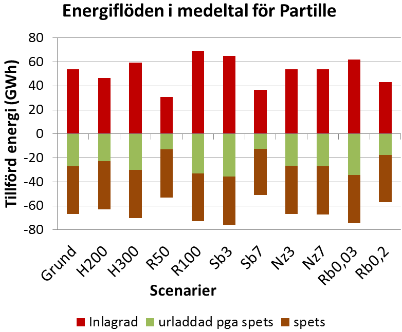 närmast konstant under perioden. Slutnivån för lagrets urladdade effekt och andelen urladdad effekt som kan användas för fjärrvärmeproduktion är dock tämligen lika för de båda placeringarna.