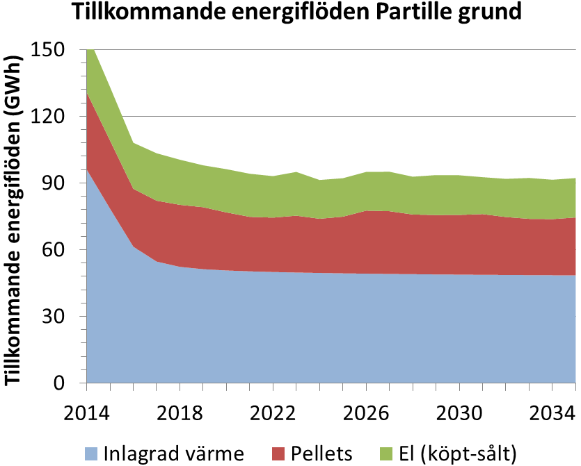 Figur 26 visar den medelfjärrvärmeproduktionen från HT-BTES-systemet mellan år 2014 till och med 2035 för scenarierna på Hisingen (vänster) och Partille (höger).