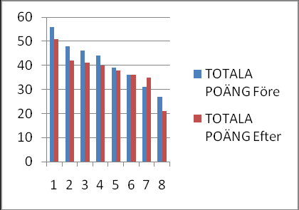 Bild 5 Graden av sömnproblem enligt Karolinska sömnformuläret, totalpoäng, hos grupp 1. Högre poängantal innebär mer sömnproblem.