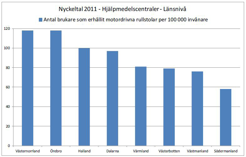 Att kunna förflytta sig är extremt viktigt för äldre. För vissa är det förknippat med frihet, att kunna göra olika val, vara oberoende och det är en viktig faktor vad gäller livskvalitet (8).