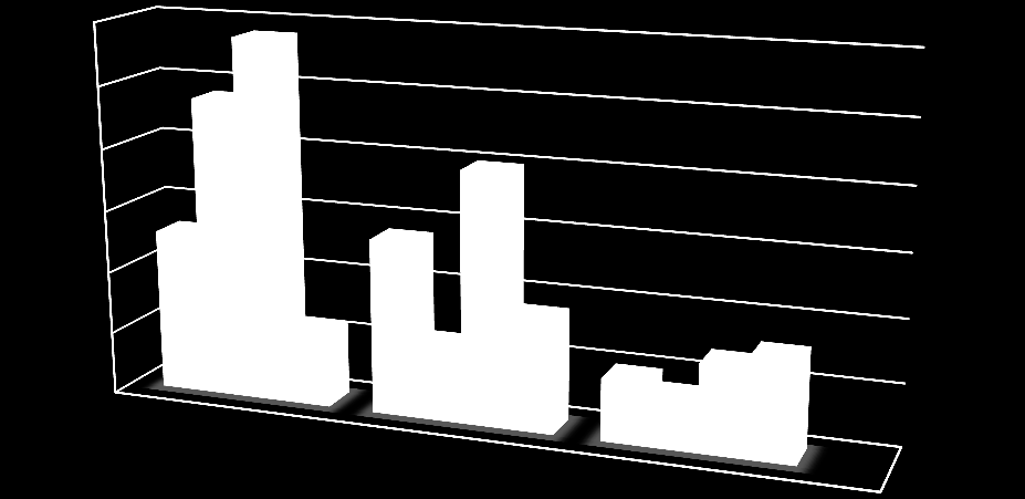 4.1.4.1 Analys av ekonomiska resultatindikatorer Diagram 4.1 visar skillnader i redovisningen av antal uppfyllda indikatorer hos bolagen och i tillämpningsnivåerna både inom och mellan sektorerna.