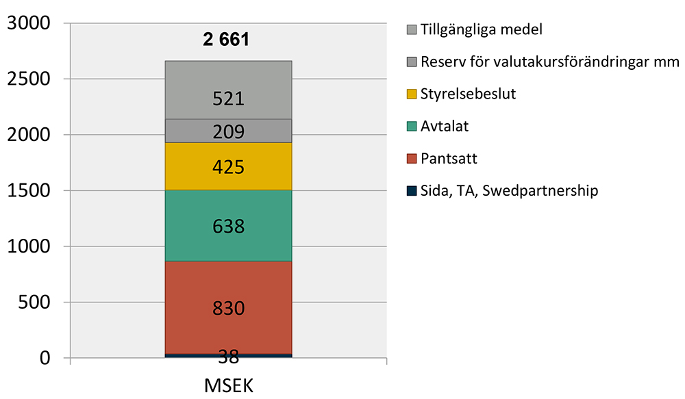 Swedfunds kortfristiga placeringar samt kassa och bank uppgår per 2015-06-30 till 2 661 MSEK och disponeras enligt illustrationen nedan.