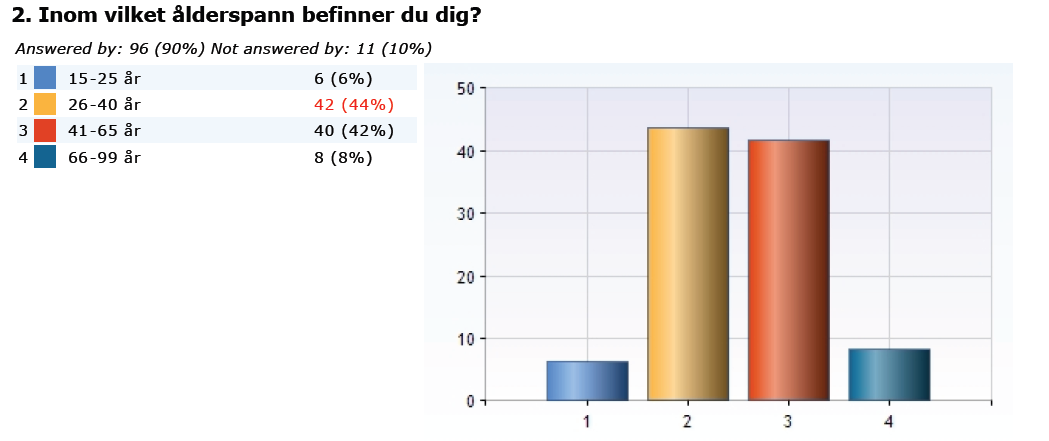 9 Bild 2 2 Bild 3 3 Jag är ingen expert 87 % av personerna svarade att de jobbar med mänskliga rättigheter.