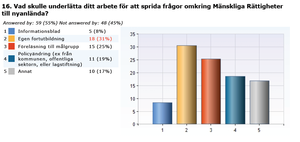 25 Andra tips av tillfrågade var: - Kvinnor till kvinnor män till män. - Man ska inte bara fokusera på gruppen som kan vara drabbad men sprida information till alla.