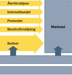 Strategi Swedol erbjuder sina produkter genom ett flerkanalskoncept - egna