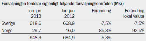 Första halvåret 2013 Intäktstillväxt -5,3% (12,7) Butiker -4,3% Jämförbara butiker (40 st.