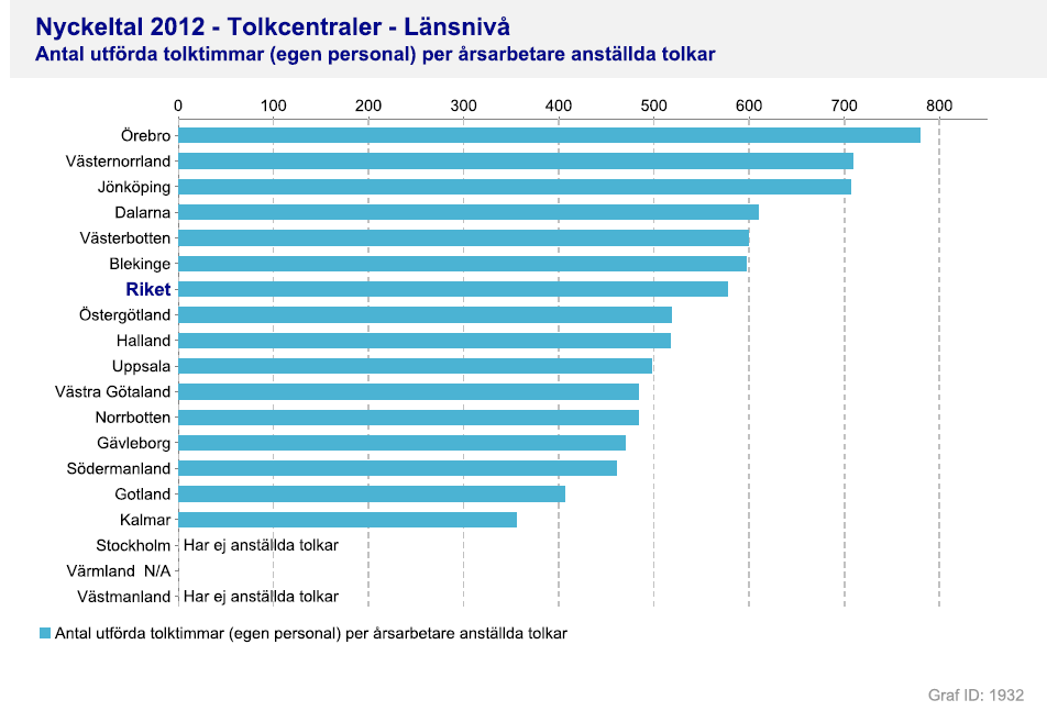 Vi lyckas med konststycket att producera mest timmar teckenspråkstolkning per anställd i Sverige.