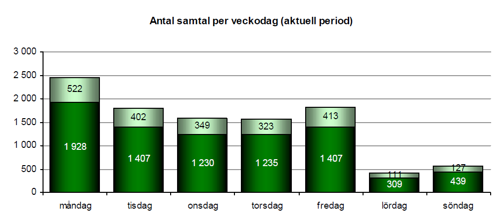 När är bildtelefonin som hårdast belastad? Detta är en fråga som ständigt bevakas.