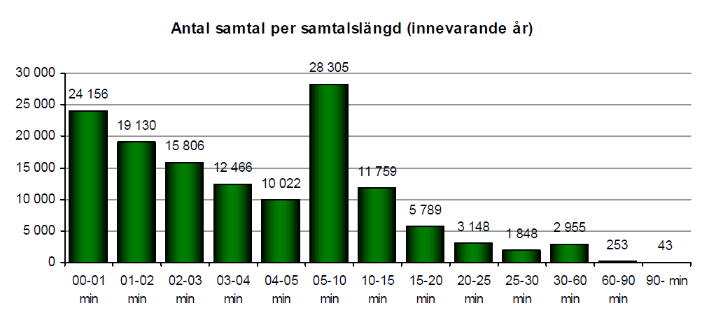 I huvudsak är det korta uppdrag och ibland extremt korta, t.ex. om det är upptaget.