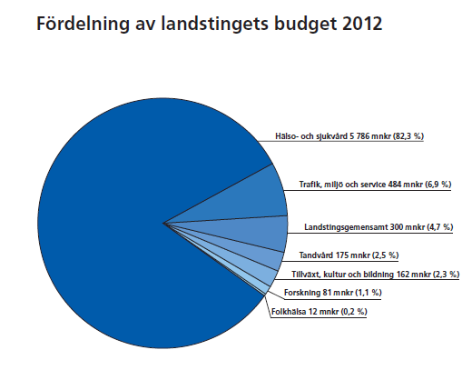 Landstinget i siffror 2013 1. Landstingsskatt 11:02 kronor 2. Totalt: 7 525 000 000 kr 3. Anställda - 8 973 personer Habilitering och hjälpmedel 478 personer Tolkcentralen 115 personer 4.