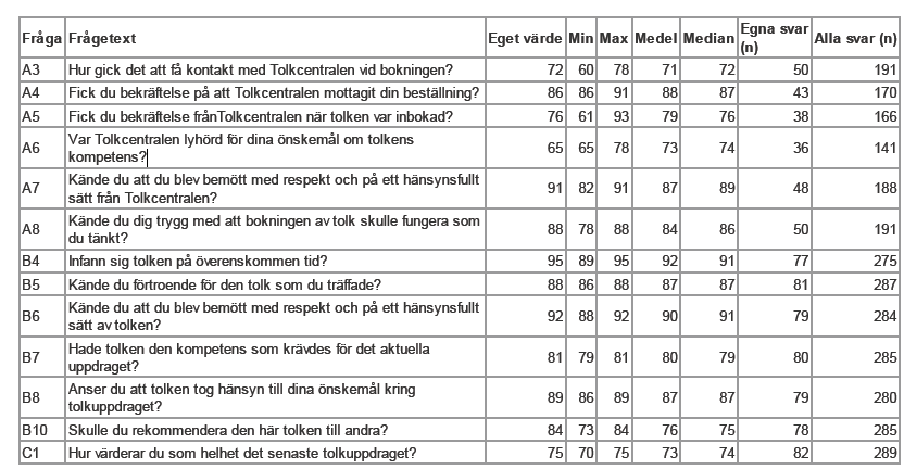 I 3 kom vi att ha medelsiffror medan vi inom ett område kom att ha lågt värde. Denna avsåg hur pass lyhörda vi var för användarens önskemål om tolkens kompetens.