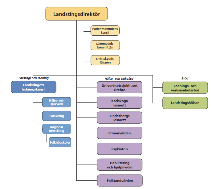 Det praktiska arbetet med att leda landstingets verksamheter och följa lagar och beslut är en uppgift för tjänstemannaorganisationen. Landstingets verksamhet leds av landstingsdirektören.