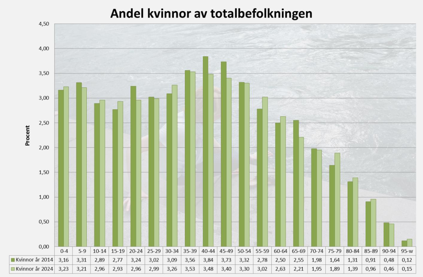 Diagram 1. Mölndals befolkningsutveckling enligt befolkningsprognos 2014-2024.