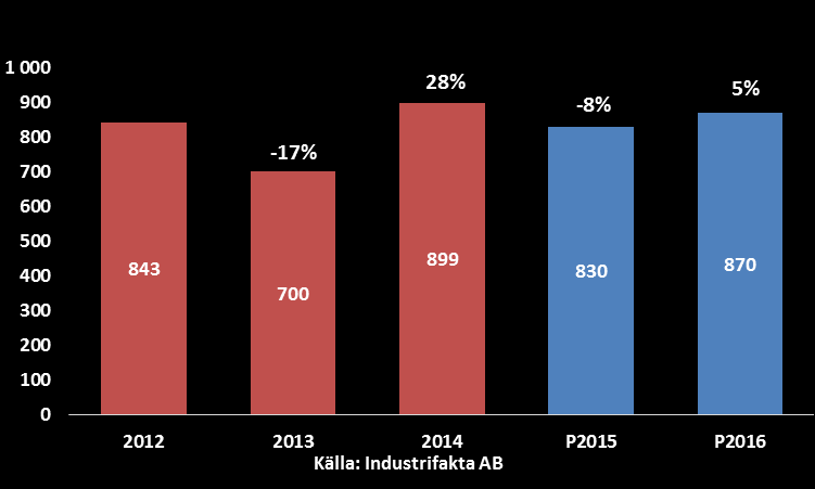 Påbörjade projekt, ny-, till-