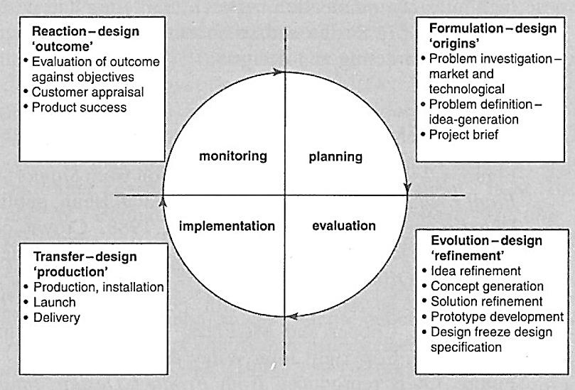 Design i fyra olika kategorier En designprocess kan brytas ner i fyra olika kategorier: formulering, evolution, överföring samt reaktion.