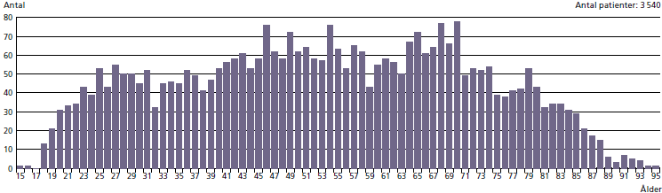 1. Antal ECT-behandlade och täckningsgrad 4103 patienter behandlades med ECT i Sverige under 2014 och 89 % av dessa patienter registrerades i Kvalitetsregister ECT.