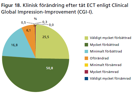 5. ECT vid slutenvårdad svår depression ECT är den mest effektiva behandlingen vid svår eller psykotisk depression. Mer än 80 % av patienterna med svår depression får symtomlindring av ECT.