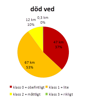 3.8 Rensat, rätat En dryg fjärdedel (28 %) av den karterade sträckan är påverkad av att stenar och block rensats bort från åfåran (figur 9). Åtta procent (10 km) är helt omgrävd (figur 9).