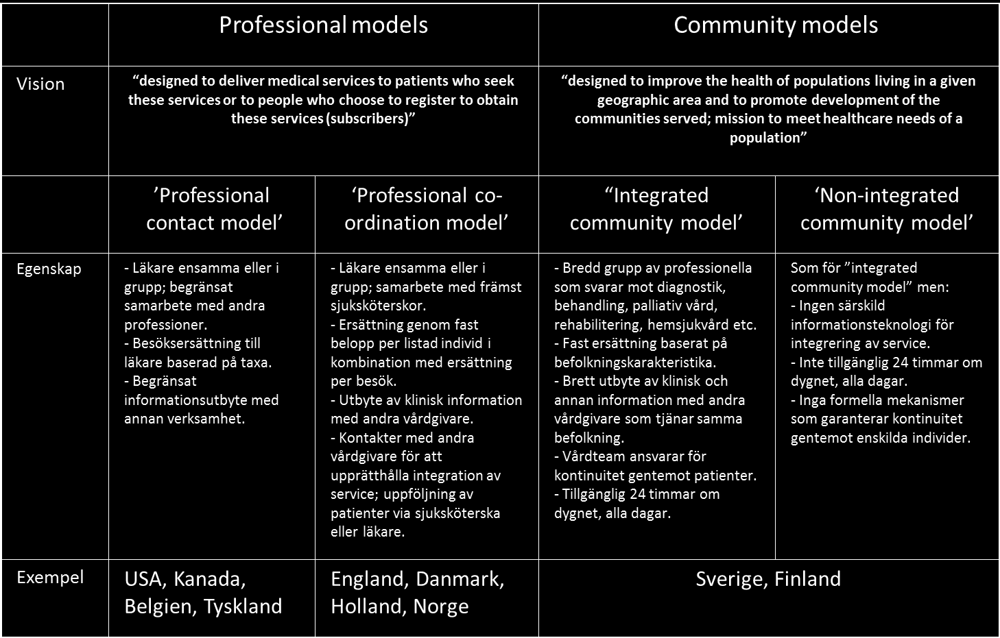 Tabell 2.4. Fyra modeller för primärvård enligt Lamarche m.fl. (2003).