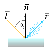 Spekulärt ljus (specular) Används för att simulera blanka ytor Reflekteras mer i den