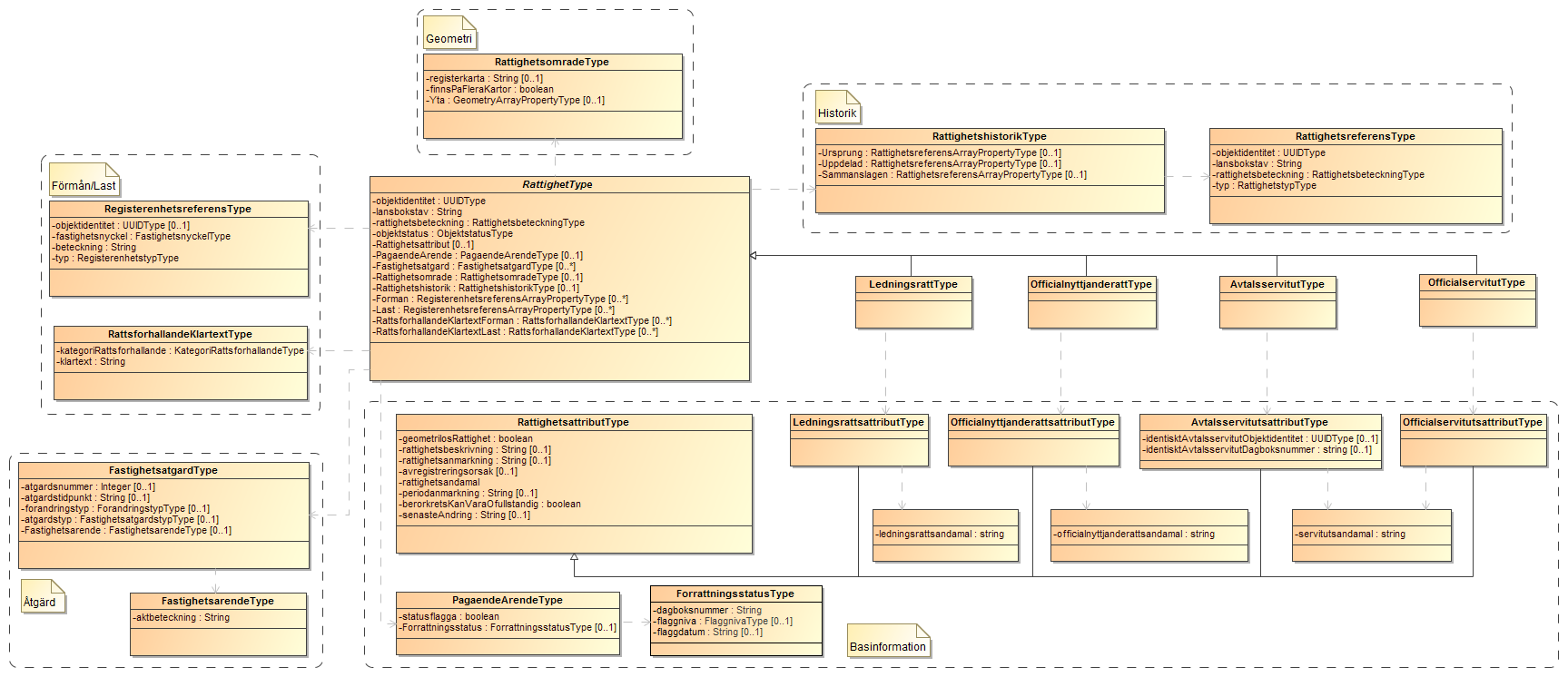 <GetRattighetRequest xmlns="http://namespace.lantmateriet.se/distribution/produkter/rattighet/v1.4"> <Rattighetsid> <lansbokstav>v</lansbokstav> <rattighetsbeteckning>123-abc/10:01.