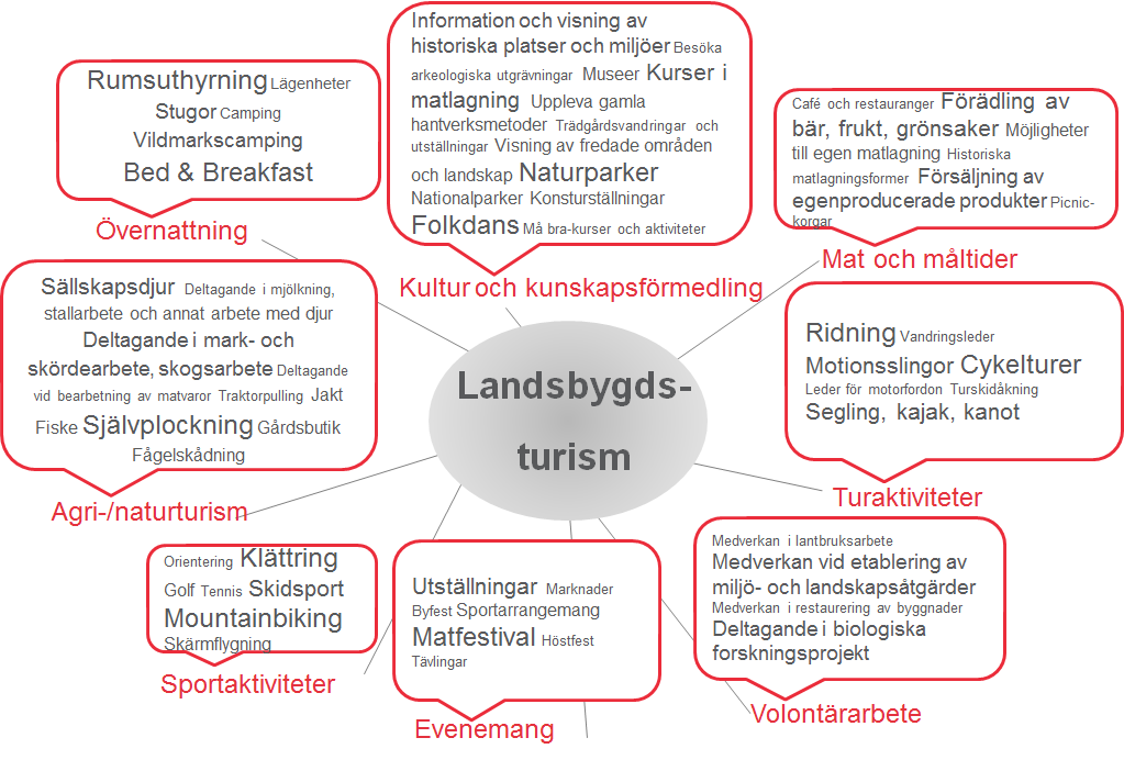 3. Vad är landsbygdsturism Landsbygdsturismen innehåller idag ett antal specifika produkter, aktiviteter, tjänster och semesterformer.