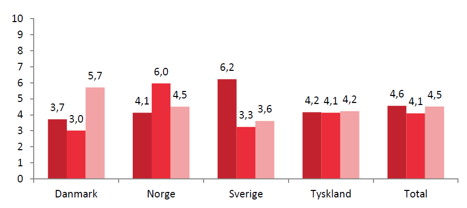 4. Vilka är framtidens landsbygdsturister? I detta avsnitt presenteras analysens centrala delar av framtidens landsbygdsturister.