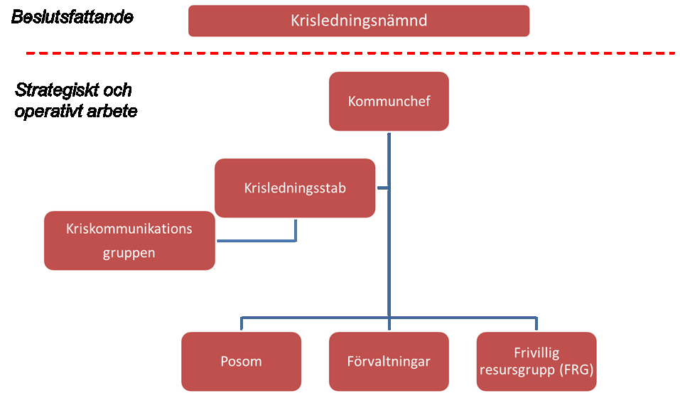 13(21) Följande dokument ska finnas för att reglera krisledningsorganisationens arbete: Krisledningsnämnden Krisledningsnämndens reglemente Handbok krisledningsnämnden Krisledningsstaben med